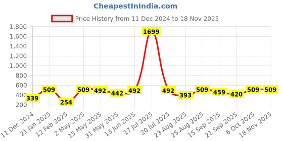 myntra.com KPOP Gold-Plated Beaded Drop Earrings kpop Price History Graph from 11 Dec 2024 to 17 Nov 2025