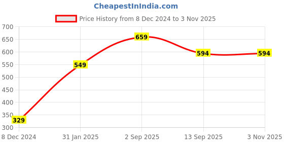 myntra.com KPOP Gold-Plated Brass Cubic Zirconia Charm Bracelet kpop Price History Graph from 8 Dec 2024 to 2 Nov 2025