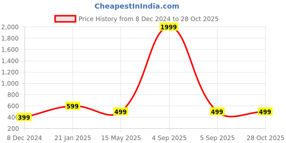 myntra.com KPOP Gold-Plated Charm Bracelet kpop Price History Graph from 8 Dec 2024 to 28 Oct 2025