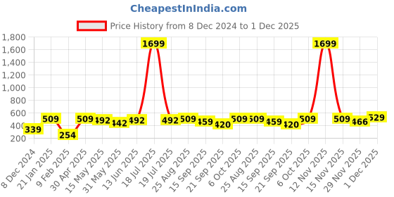 myntra.com KPOP Gold-Plated Circular Beaded Drop Earrings kpop Price History Graph from 8 Dec 2024 to 1 Dec 2025