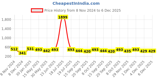 myntra.com KPOP Gold-Plated Circular Rhinestone Stud Earrings kpop Price History Graph from 8 Nov 2024 to 6 Dec 2025
