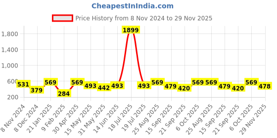 myntra.com KPOP Gold-Plated Circular Shaped Rhinestone Studs kpop Price History Graph from 8 Nov 2024 to 29 Nov 2025