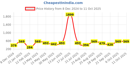 myntra.com KPOP Gold-Plated Circular Shaped Rhinestone Studs kpop Price History Graph from 8 Dec 2024 to 11 Oct 2025