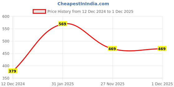 myntra.com KPOP Gold-Plated Coin Shaped Chain Link Necklace kpop Price History Graph from 12 Dec 2024 to 30 Nov 2025