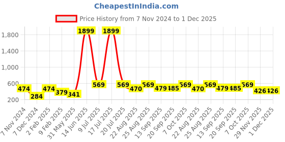 myntra.com KPOP Gold-Plated Contemporary Cubic Zirconia Studded Drop Earrings kpop Price History Graph from 7 Nov 2024 to 30 Nov 2025