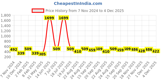 myntra.com KPOP Gold-Plated Contemporary Drop Earrings kpop Price History Graph from 7 Nov 2024 to 3 Dec 2025