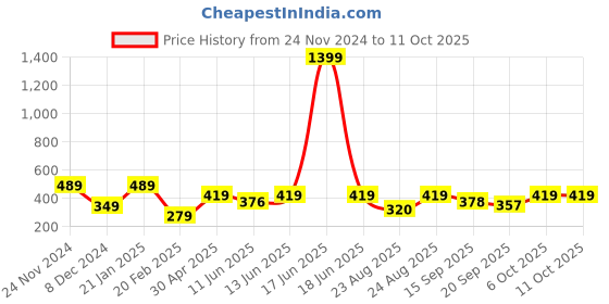 myntra.com KPOP Gold Plated Contemporary Drop Earrings kpop Price History Graph from 24 Nov 2024 to 10 Oct 2025