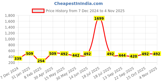 myntra.com KPOP Gold-Plated Contemporary Half Hoop Earrings kpop Price History Graph from 7 Dec 2024 to 2 Nov 2025