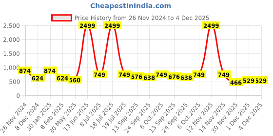 myntra.com KPOP Gold-Plated Contemporary Pearls Drop Earrings kpop Price History Graph from 26 Nov 2024 to 4 Dec 2025