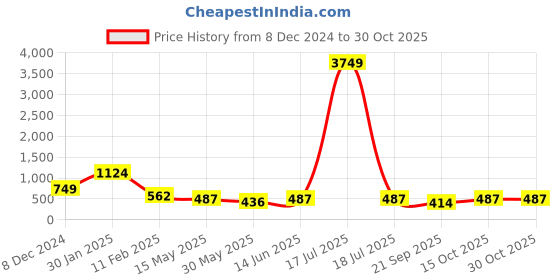 myntra.com KPOP Gold-Plated Contemporary Rhinestone Studded Drop Earrings kpop Price History Graph from 8 Dec 2024 to 30 Oct 2025