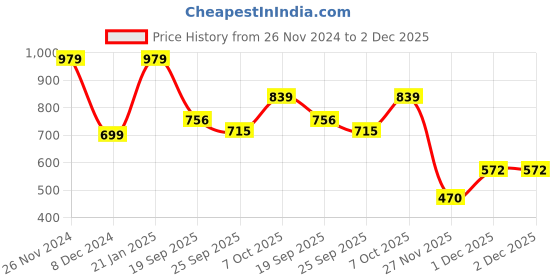 myntra.com KPOP Gold-Plated Contemporary Rhinestone Studded Drop Earrings kpop Price History Graph from 26 Nov 2024 to 1 Dec 2025