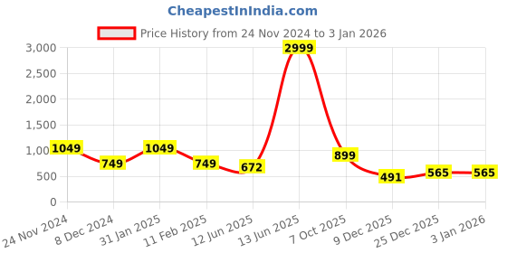 myntra.com KPOP Gold-Plated Contemporary Rhinestone Studded Studs kpop Price History Graph from 24 Nov 2024 to 1 Jan 2026