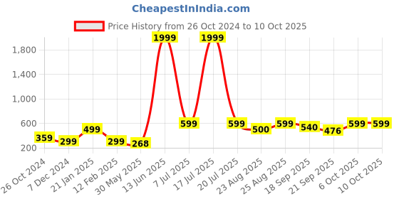 myntra.com KPOP Gold-Plated Cubic Zirconia Beaded Circular Studs kpop Price History Graph from 26 Oct 2024 to 10 Oct 2025