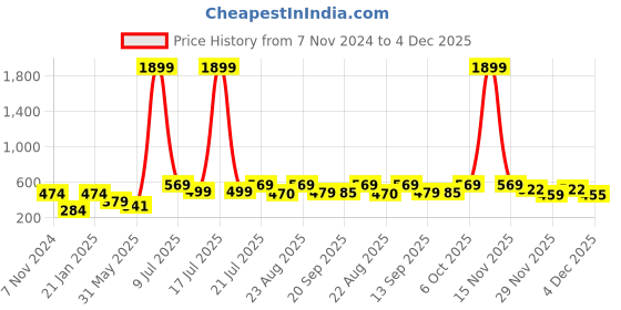 myntra.com KPOP Gold Plated Cubic Zirconia Contemporary Drop Earrings kpop Price History Graph from 7 Nov 2024 to 4 Dec 2025