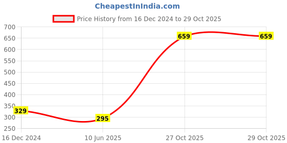 myntra.com KPOP Gold-Plated Cubic Zirconia Studded Charm Bracelet kpop Price History Graph from 16 Dec 2024 to 27 Oct 2025