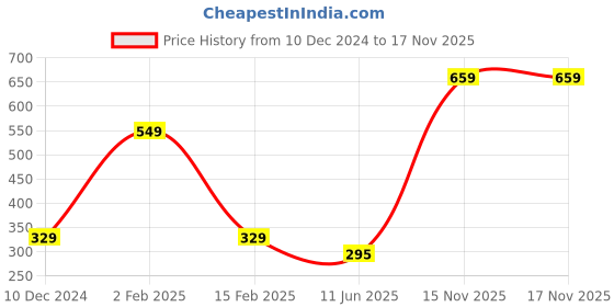 myntra.com KPOP Gold-Plated Cubic Zirconia Studded Charm Bracelet kpop Price History Graph from 10 Dec 2024 to 16 Nov 2025