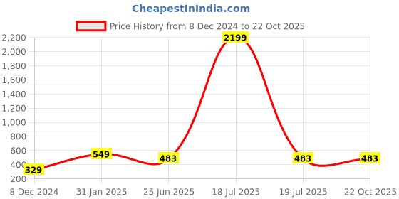 myntra.com KPOP Gold-Plated Cubic Zirconia Studded Charm Bracelet kpop Price History Graph from 8 Dec 2024 to 21 Oct 2025