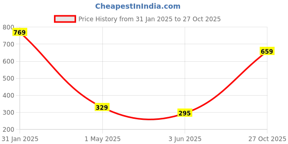 myntra.com KPOP Gold-Plated Cubic Zirconia Studded Charm Bracelet kpop Price History Graph from 31 Jan 2025 to 27 Oct 2025