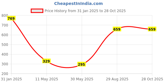 myntra.com KPOP Gold-Plated Cubic Zirconia Studded Charm Bracelet kpop Price History Graph from 31 Jan 2025 to 27 Oct 2025