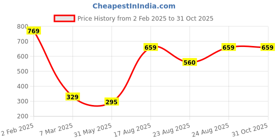 myntra.com KPOP Gold-Plated Cubic Zirconia Studded Wraparound Bracelet kpop Price History Graph from 2 Feb 2025 to 31 Oct 2025