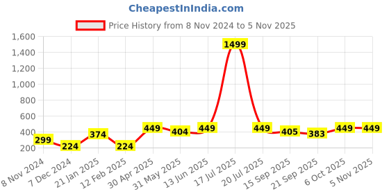 myntra.com KPOP Gold-Plated Floral Beaded Drop Earrings kpop Price History Graph from 8 Nov 2024 to 2 Nov 2025