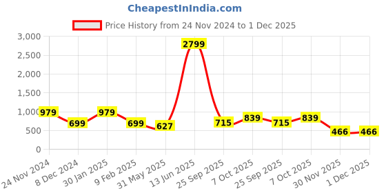 myntra.com KPOP Gold-Plated Geometric Rhinestone Studded Drop Earrings kpop Price History Graph from 24 Nov 2024 to 1 Dec 2025