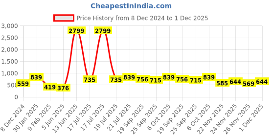myntra.com KPOP Gold-Plated Heart Shaped Rhinestone Drop Earrings kpop Price History Graph from 8 Dec 2024 to 30 Nov 2025