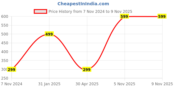 myntra.com KPOP Gold-Plated Link Bracelet kpop Price History Graph from 7 Nov 2024 to 9 Nov 2025