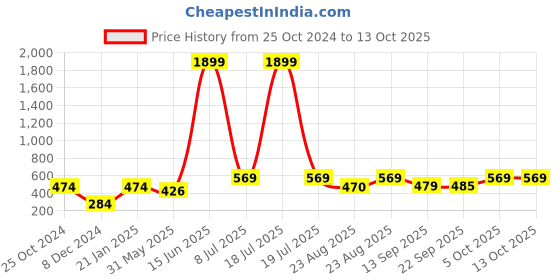 myntra.com KPOP Gold Plated Rhinestone Circular Studs kpop Price History Graph from 25 Oct 2024 to 13 Oct 2025