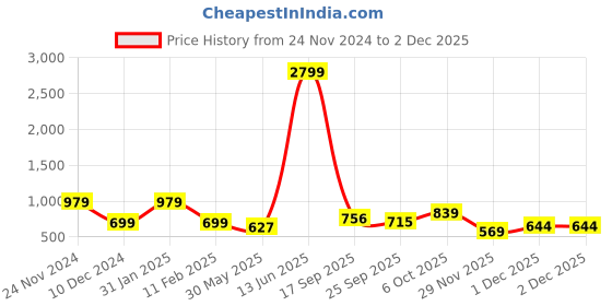 myntra.com KPOP Gold Plated Rhinestone Contemporary Drop Earrings kpop Price History Graph from 24 Nov 2024 to 1 Dec 2025