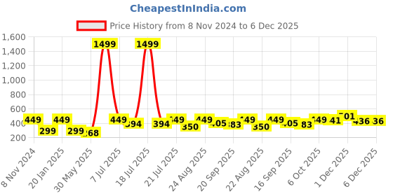 myntra.com KPOP Gold-Plated Rhinestone Contemporary Studs kpop Price History Graph from 8 Nov 2024 to 6 Dec 2025