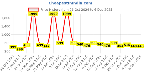 myntra.com KPOP Gold-Plated Rhinestone Studded Circular Studs kpop Price History Graph from 26 Oct 2024 to 5 Dec 2025