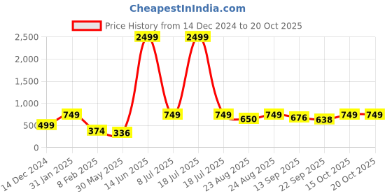 myntra.com KPOP Gold-Plated Rhinestone Studded Drop Earrings kpop Price History Graph from 14 Dec 2024 to 20 Oct 2025