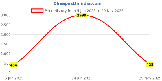 myntra.com KPOP Gold-Plated Rhinestone Studded Link Bracelet kpop Price History Graph from 5 Jun 2025 to 29 Nov 2025