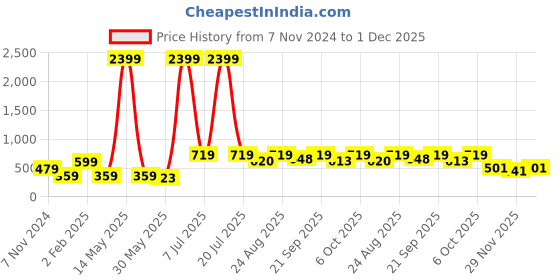 myntra.com KPOP Gold-Plated Square Shaped Rhinestone Studded Studs kpop Price History Graph from 7 Nov 2024 to 1 Dec 2025