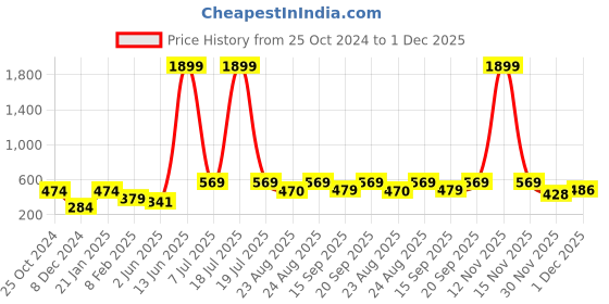 myntra.com KPOP Gold Plated Stone Studded Contemporary Studs kpop Price History Graph from 25 Oct 2024 to 1 Dec 2025