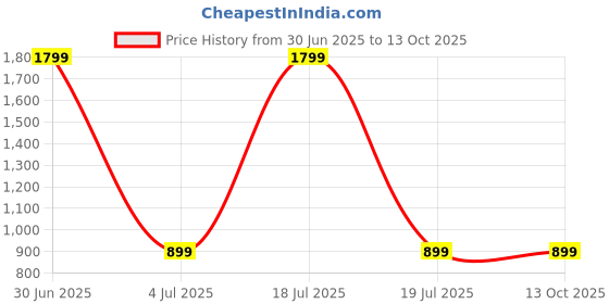 myntra.com KPOP Graphic Printed Drop-Shoulder Sleeves Oversized T-shirt kpop Price History Graph from 30 Jun 2025 to 13 Oct 2025