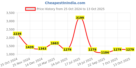 myntra.com KPOP Halter Neck Basic Jumpsuit kpop Price History Graph from 25 Oct 2024 to 13 Oct 2025