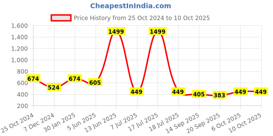 myntra.com KPOP Heart Shaped Drop Earrings kpop Price History Graph from 25 Oct 2024 to 10 Oct 2025