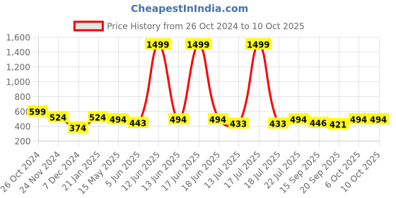 myntra.com KPOP Heart Shaped Drop Earrings kpop Price History Graph from 26 Oct 2024 to 10 Oct 2025