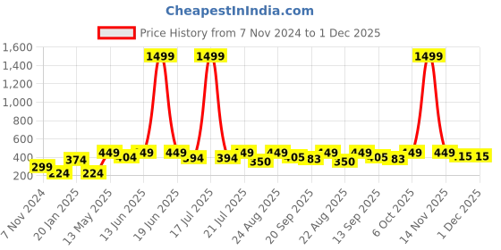 myntra.com KPOP Heart Shaped Studs kpop Price History Graph from 7 Nov 2024 to 1 Dec 2025
