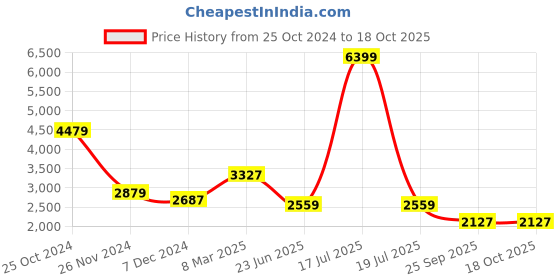 myntra.com KPOP Hooded Sweatshirt & Trousers Co-Ords Set kpop Price History Graph from 25 Oct 2024 to 18 Oct 2025