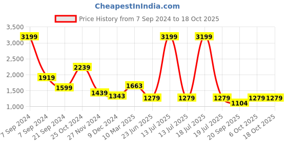 myntra.com KPOP Jumpsuit kpop Price History Graph from 7 Sep 2024 to 18 Oct 2025