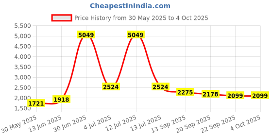 myntra.com KPOP Jumpsuit kpop Price History Graph from 30 May 2025 to 4 Oct 2025