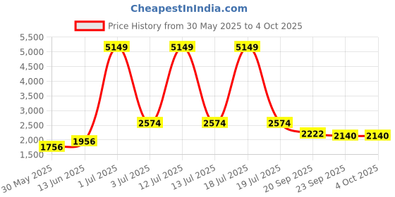 myntra.com KPOP Jumpsuit kpop Price History Graph from 30 May 2025 to 4 Oct 2025