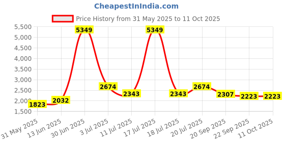 myntra.com KPOP Jumpsuit kpop Price History Graph from 31 May 2025 to 9 Oct 2025