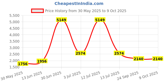 myntra.com KPOP Jumpsuit kpop Price History Graph from 30 May 2025 to 9 Oct 2025
