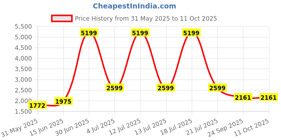 myntra.com KPOP Jumpsuit kpop Price History Graph from 31 May 2025 to 11 Oct 2025