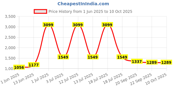 myntra.com KPOP Jumpsuit kpop Price History Graph from 1 Jun 2025 to 10 Oct 2025