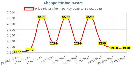 myntra.com KPOP Jumpsuit kpop Price History Graph from 30 May 2025 to 10 Oct 2025